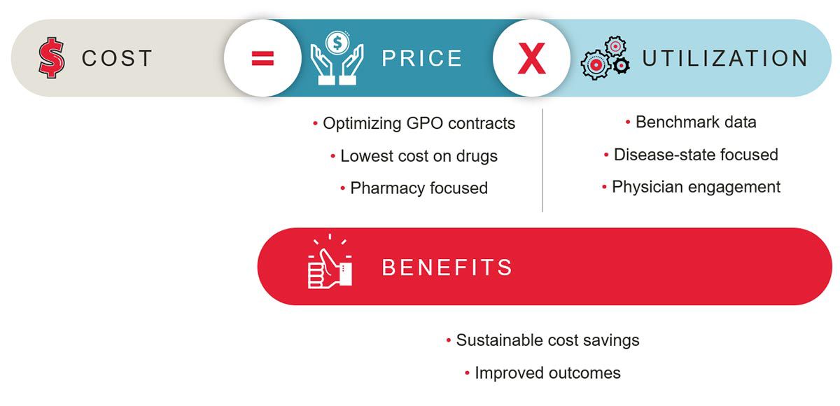 Illustration of cost equals price times utilization and the benefits that come from this.