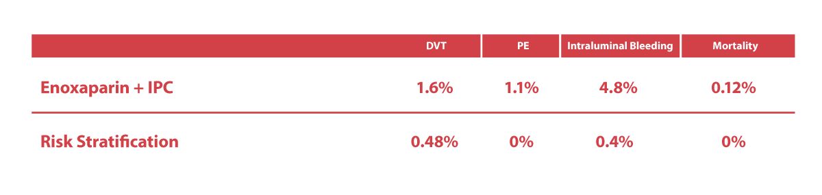 The stats are in! How to reduce your patient’s risk for bleeding.
