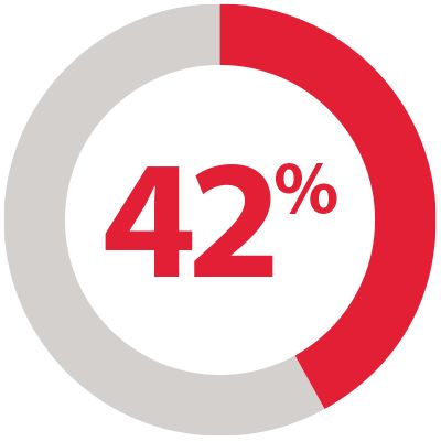 42 percent pie chart.