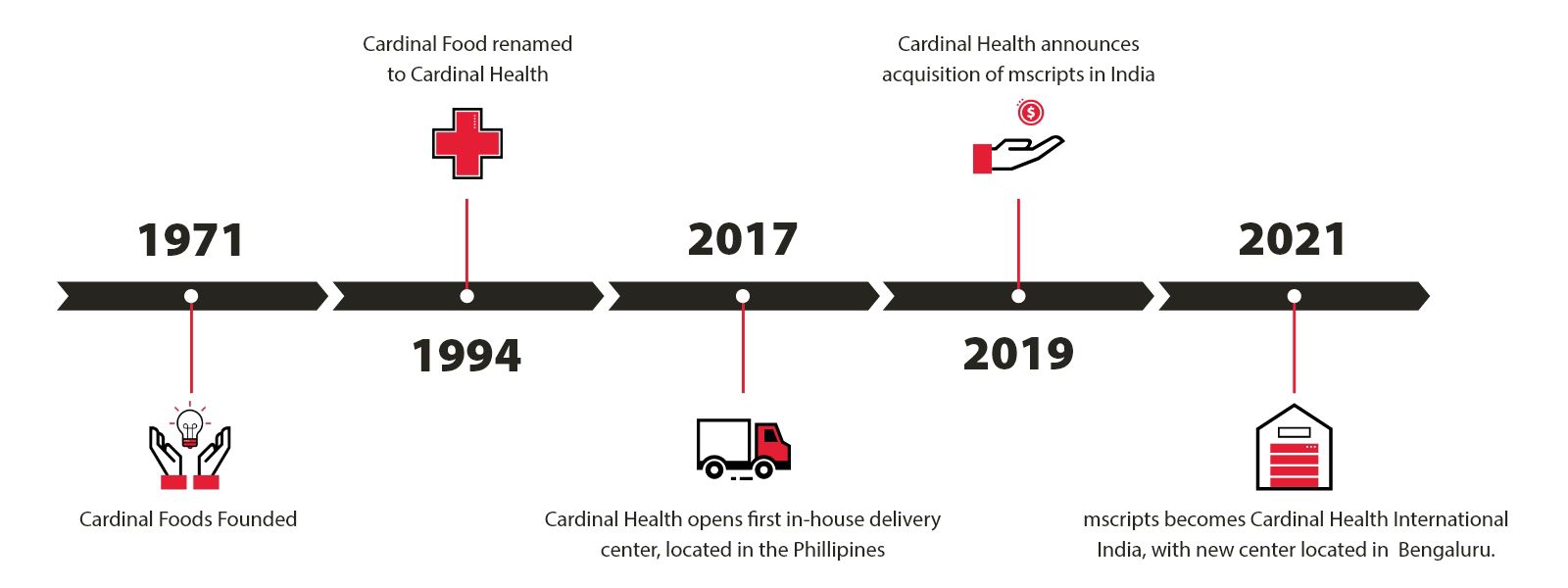 Cardinal Health International India